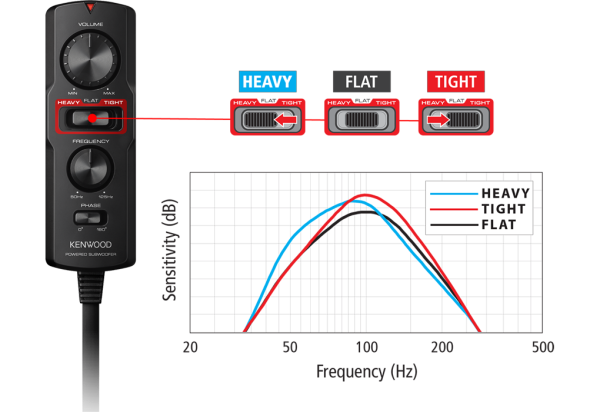 KSC-PSW7EQ Aktiver Kompaktsubwoofer mit "Active EQ"